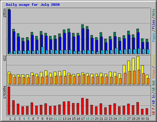 Daily usage for July 2020