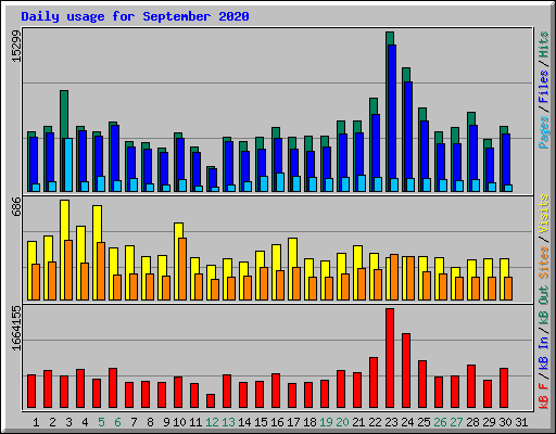 Daily usage for September 2020
