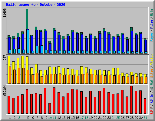 Daily usage for October 2020