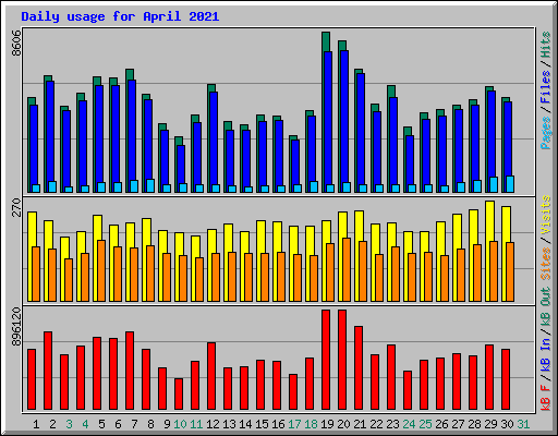 Daily usage for April 2021