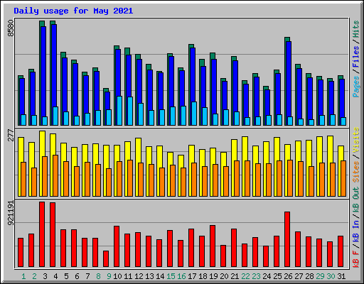 Daily usage for May 2021