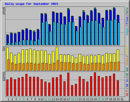 Daily usage for September 2021