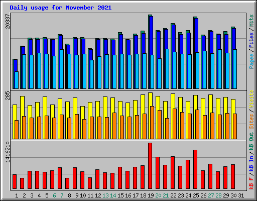 Daily usage for November 2021