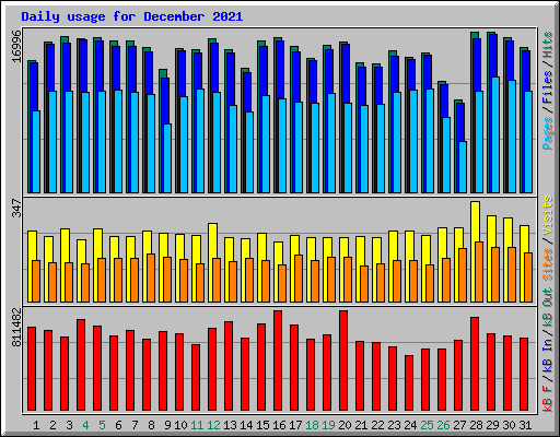 Daily usage for December 2021