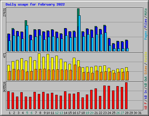 Daily usage for February 2022