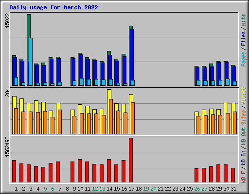 Daily usage for March 2022