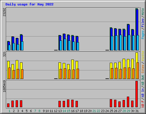 Daily usage for May 2022