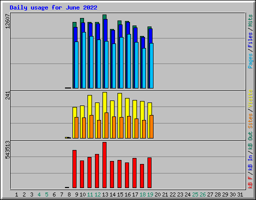 Daily usage for June 2022
