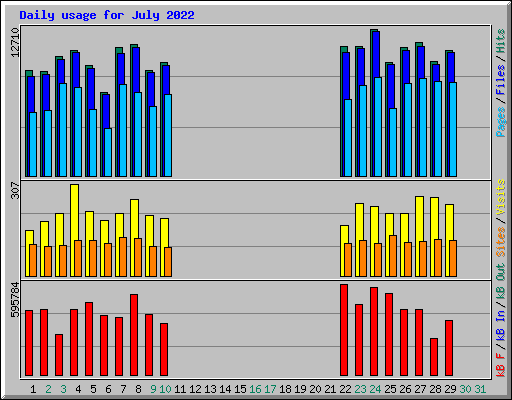 Daily usage for July 2022