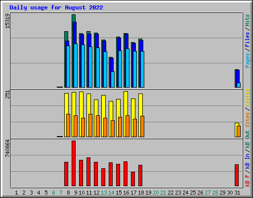 Daily usage for August 2022