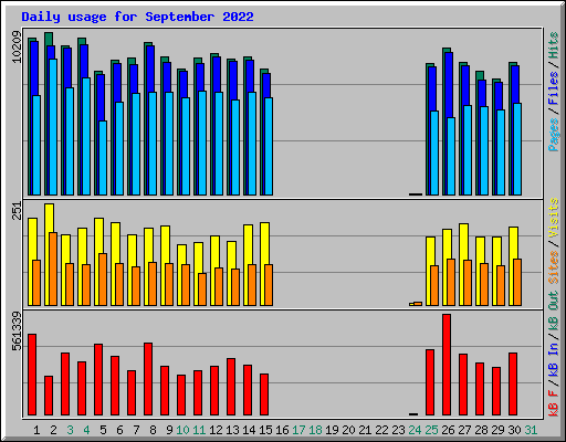 Daily usage for September 2022