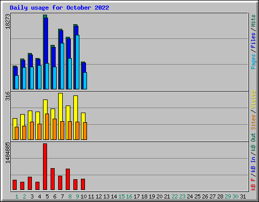 Daily usage for October 2022