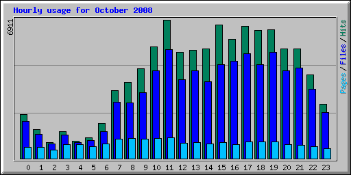 Hourly usage for October 2008