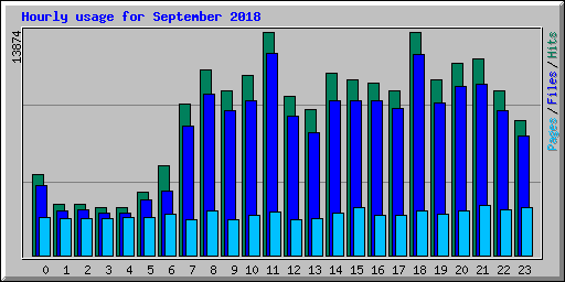 Hourly usage for September 2018