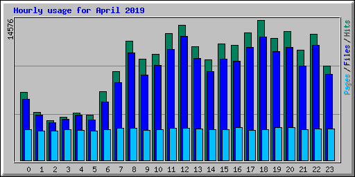 Hourly usage for April 2019