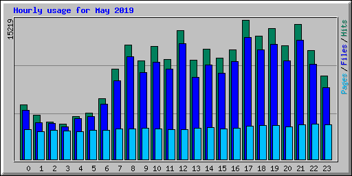 Hourly usage for May 2019