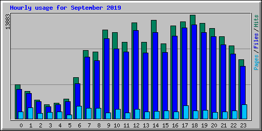 Hourly usage for September 2019
