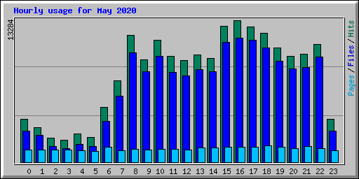 Hourly usage for May 2020