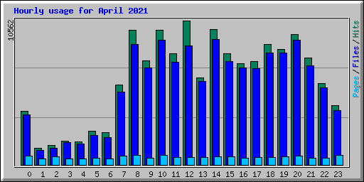 Hourly usage for April 2021