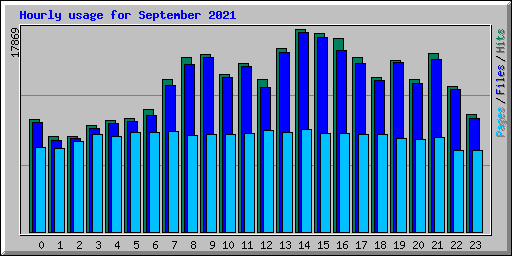 Hourly usage for September 2021