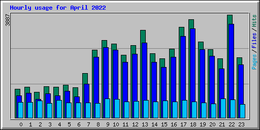 Hourly usage for April 2022