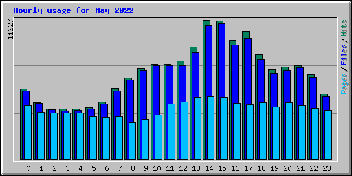 Hourly usage for May 2022