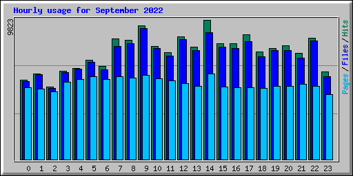 Hourly usage for September 2022